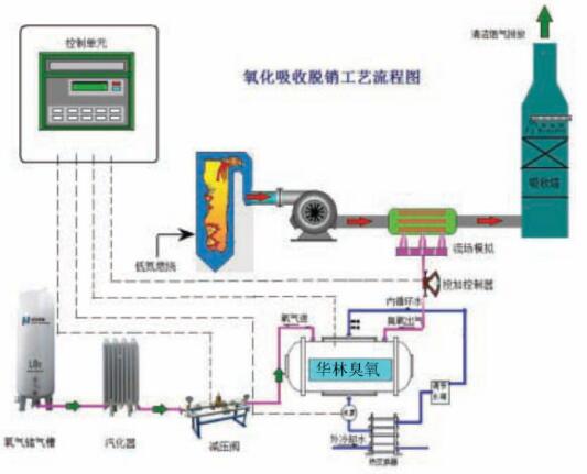 35KG烟气脱硫脱硝大型臭氧发生器2.jpg