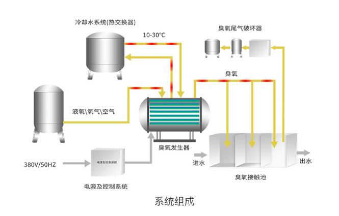 污水处理臭氧发生器工艺流程图.jpg